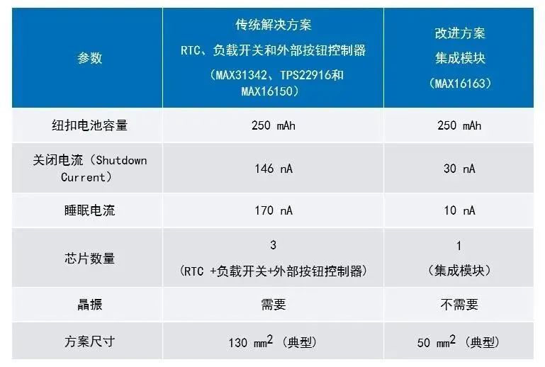 讓IoT傳感器節(jié)點(diǎn)更省電：一種新方案，令電池壽命延長20%！