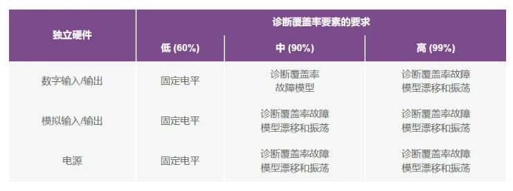 如何使用高性能監控電路來提高工業功能安全合規性？