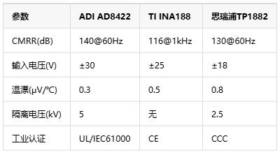 0.01%精度風暴！儀表放大器如何煉成工業(yè)自動化的“神經末梢”