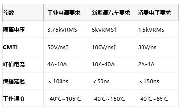 隔離式柵極驅動器核心技術全景：安全、能效與國產破局路徑