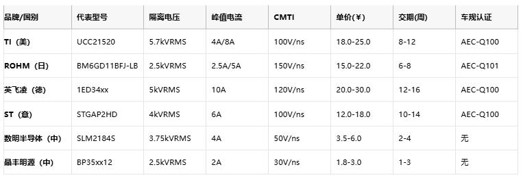 隔離式柵極驅動器核心技術全景：安全、能效與國產破局路徑