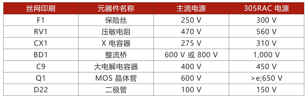 兩步走 解決開關電源輸入過壓的煩惱！